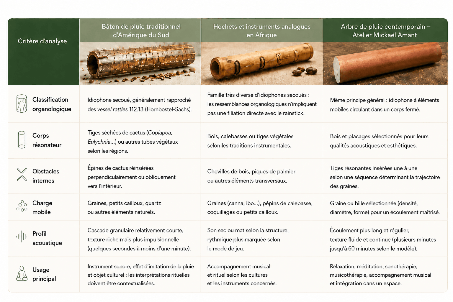 Comparative table of the organology, acoustic profile, and uses of the traditional rainstick and the contemporary rain pillar